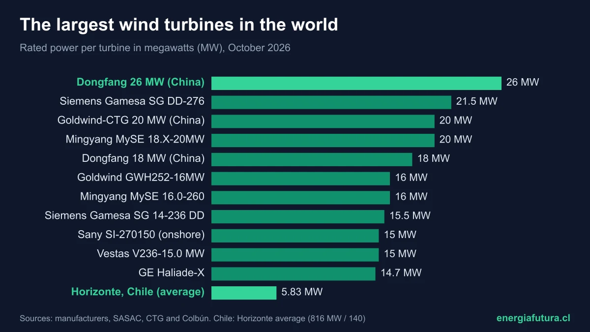 The largest wind turbine in the world 2026: ranking of the biggest wind turbines