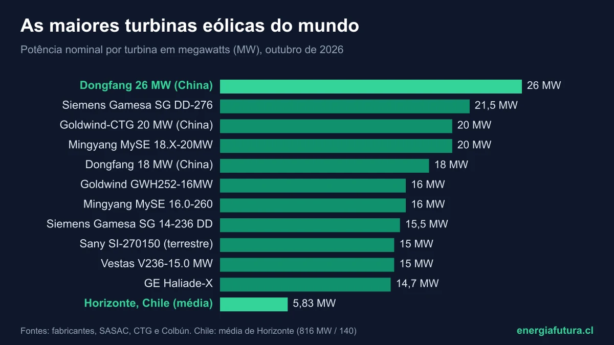O maior aerogerador do mundo 2026: ranking das maiores turbinas eólicas