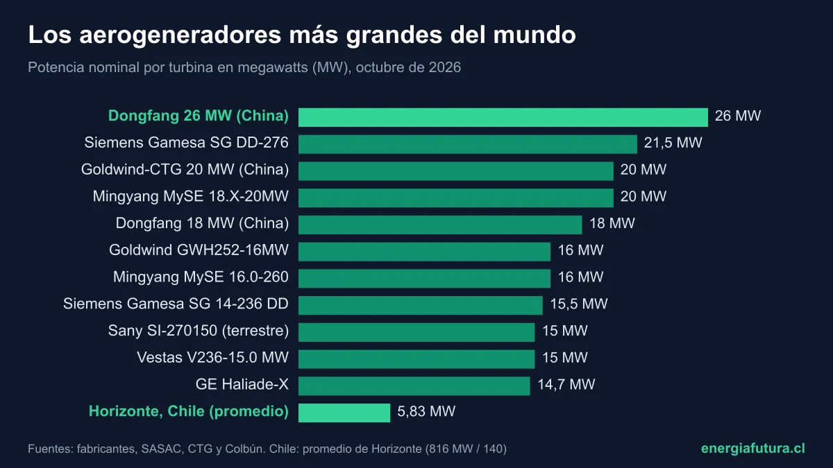 El aerogenerador más grande del mundo 2026: ranking de las mayores turbinas eólicas