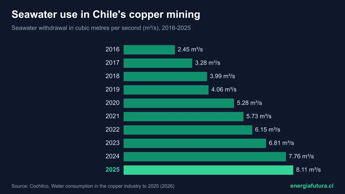 Seawater in Chilean mining 2026: consumption, desalination plants and projections in figures