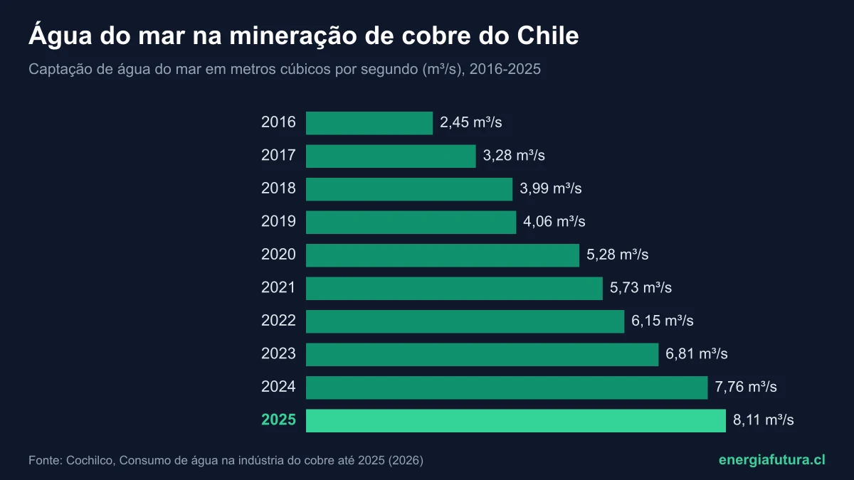Água do mar na mineração chilena 2026: consumo, dessalinizadoras e projeções em números