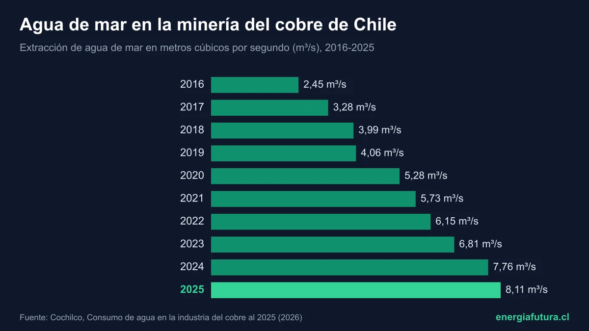 Agua de mar en la minería chilena 2026: consumo, desaladoras y proyecciones en cifras