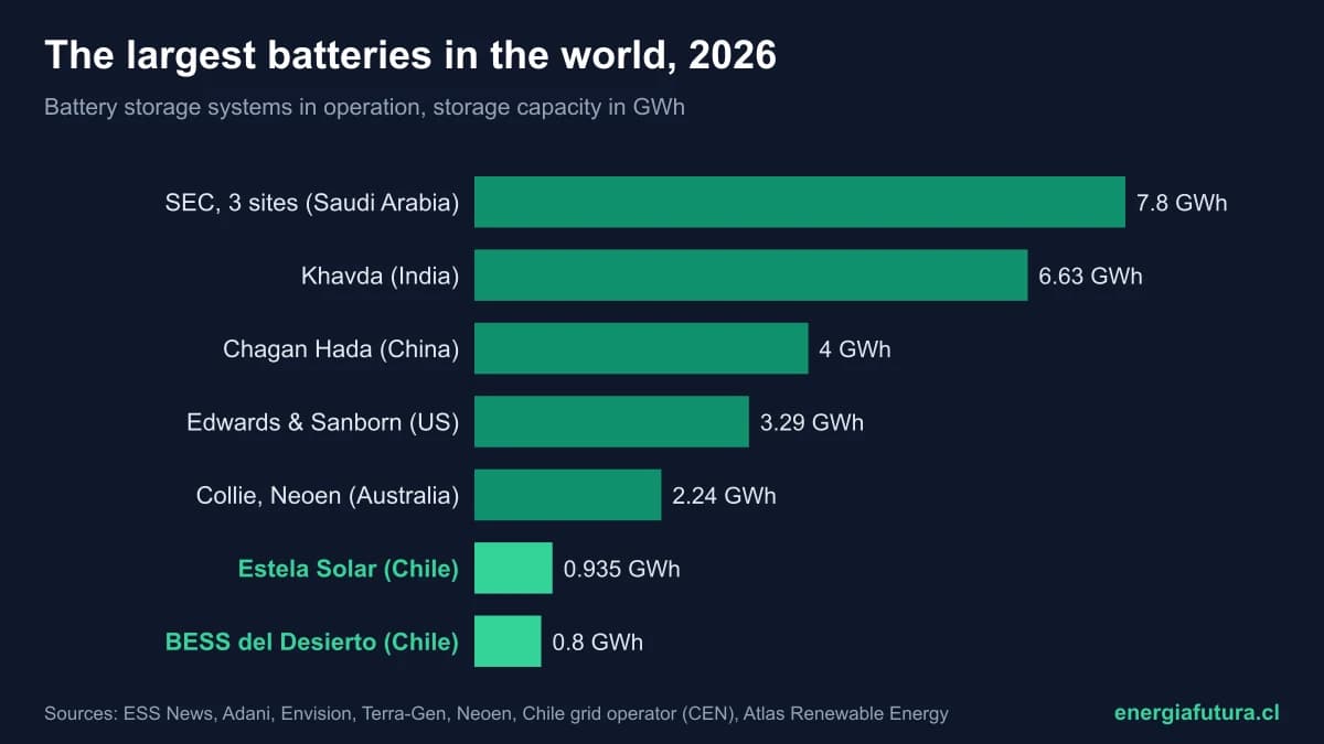 The largest battery in the world 2026: ranking of the biggest energy storage systems