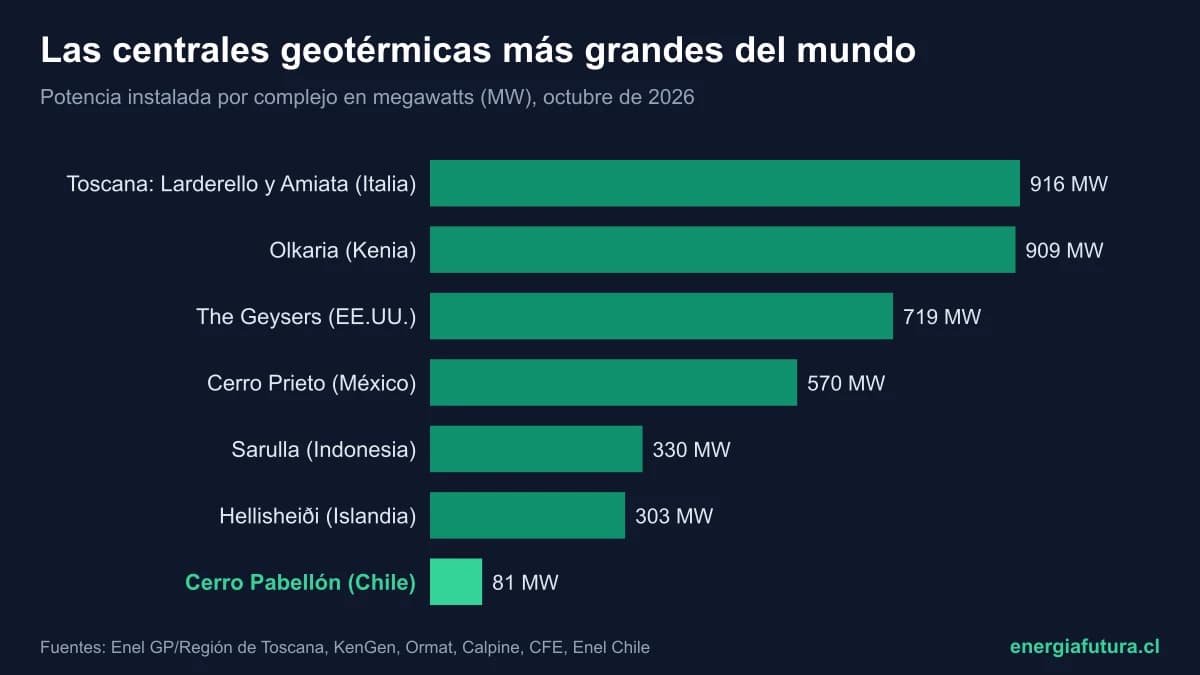 La central geotérmica más grande del mundo 2026: ranking de los mayores complejos geotérmicos