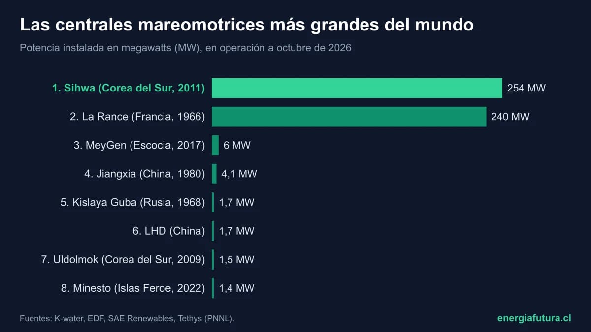 La central mareomotriz más grande del mundo 2026: ranking de las mayores plantas de energía de las mareas