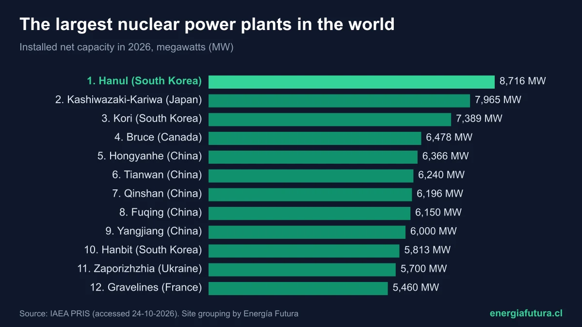 The largest nuclear power plant in the world 2026: ranking of the biggest nuclear plants