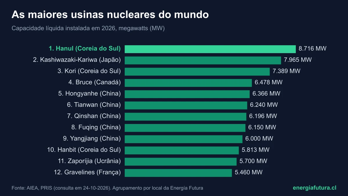 A maior usina nuclear do mundo 2026: ranking das maiores usinas nucleares