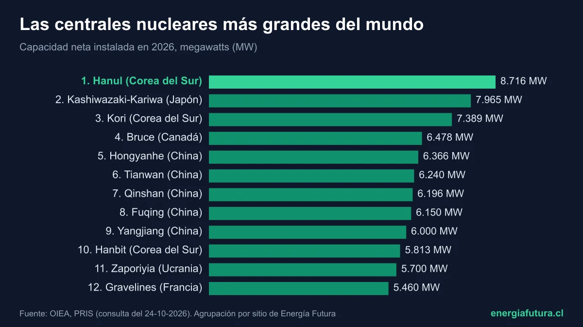 La central nuclear más grande del mundo 2026: ranking de las mayores centrales nucleares
