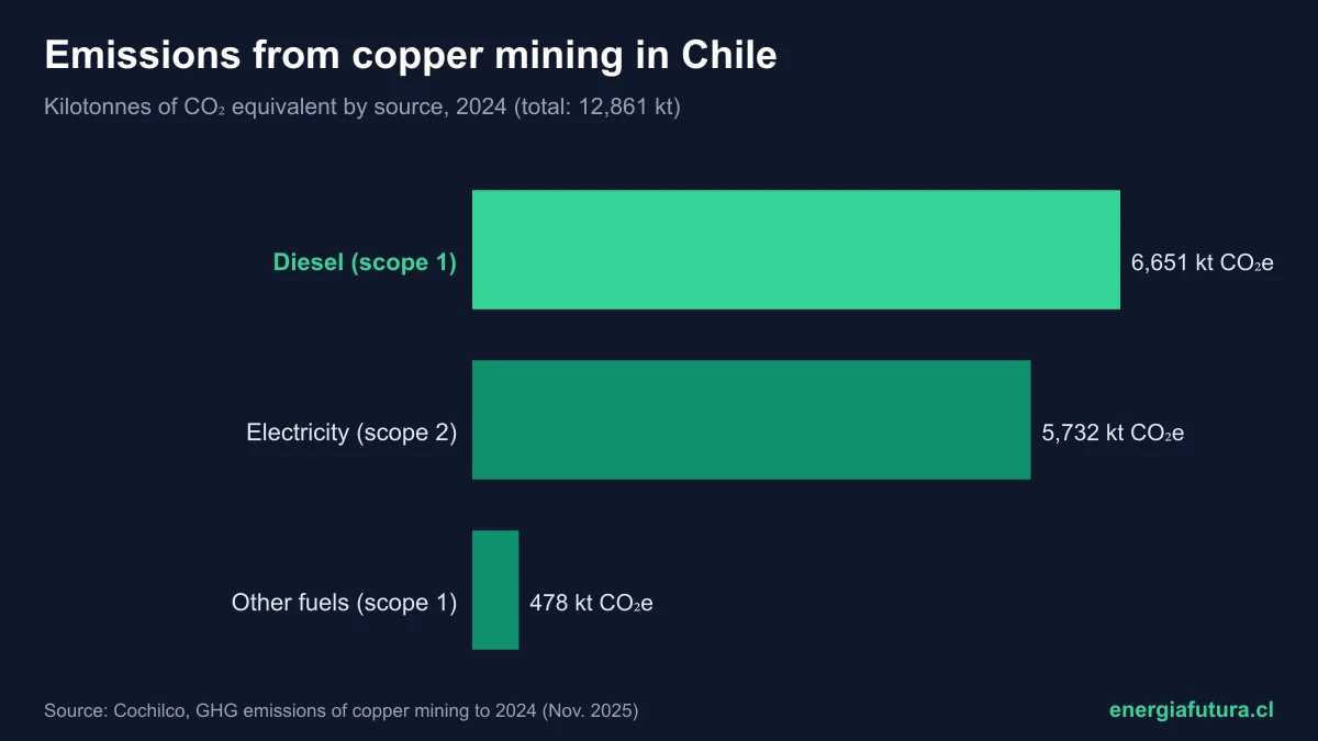 Carbon footprint of Chilean copper 2026: how much CO2 mining emits per tonne