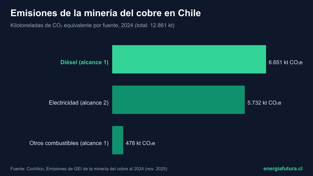 Huella de carbono del cobre chileno 2026: cuánto CO2 emite la minería por tonelada