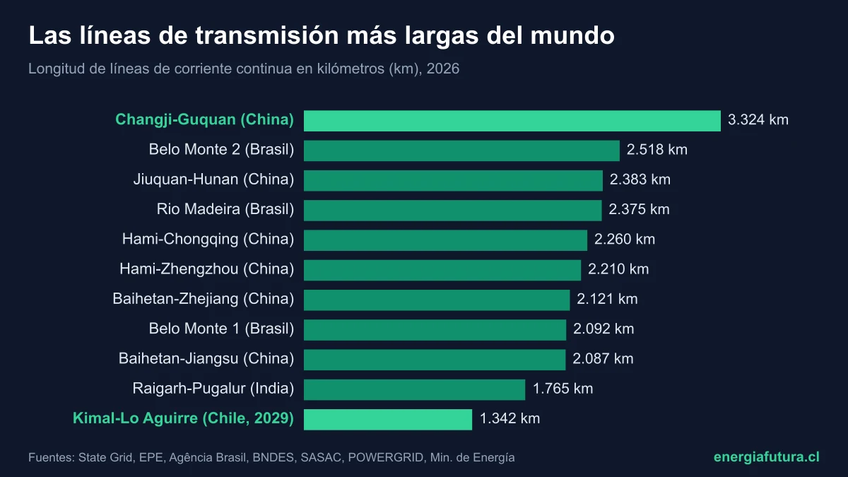 La línea de transmisión más larga del mundo 2026: ranking de las mayores líneas de alta tensión