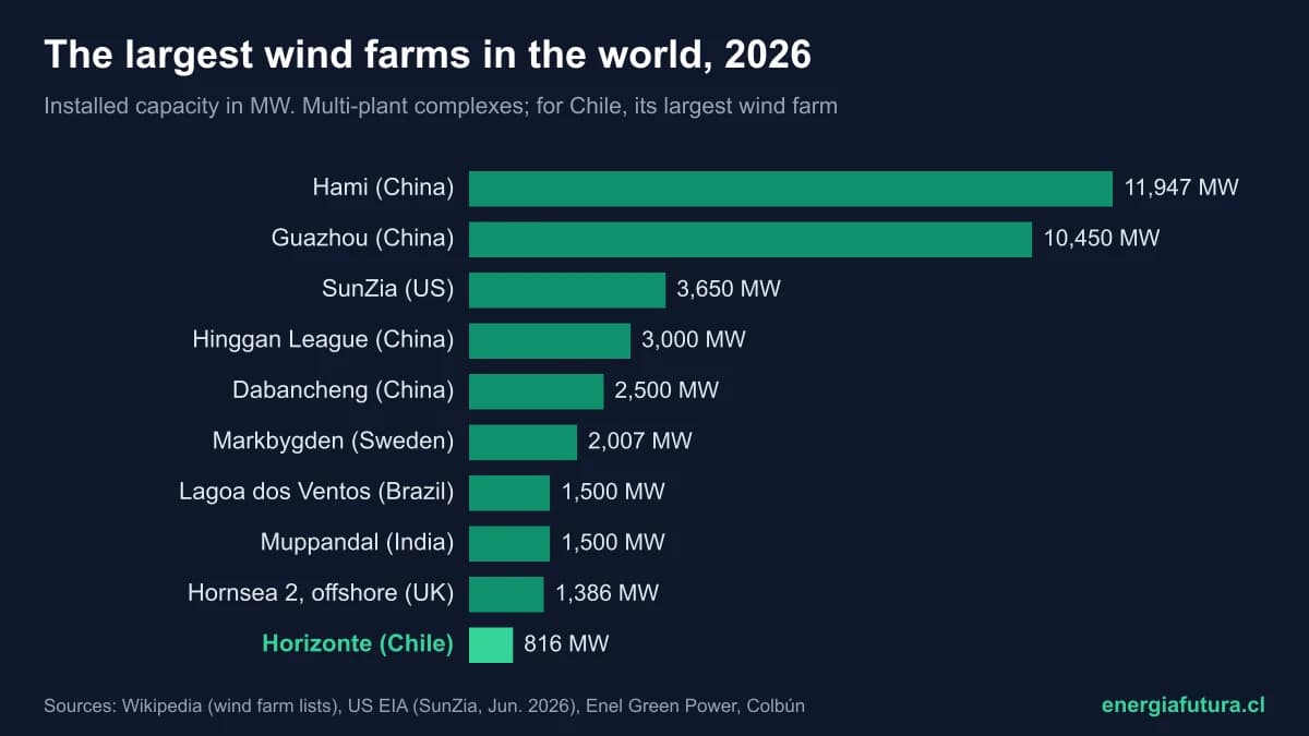 The largest wind farm in the world 2026: ranking of the biggest wind farms