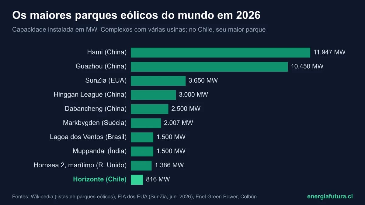 O maior parque eólico do mundo em 2026: ranking dos maiores parques eólicos