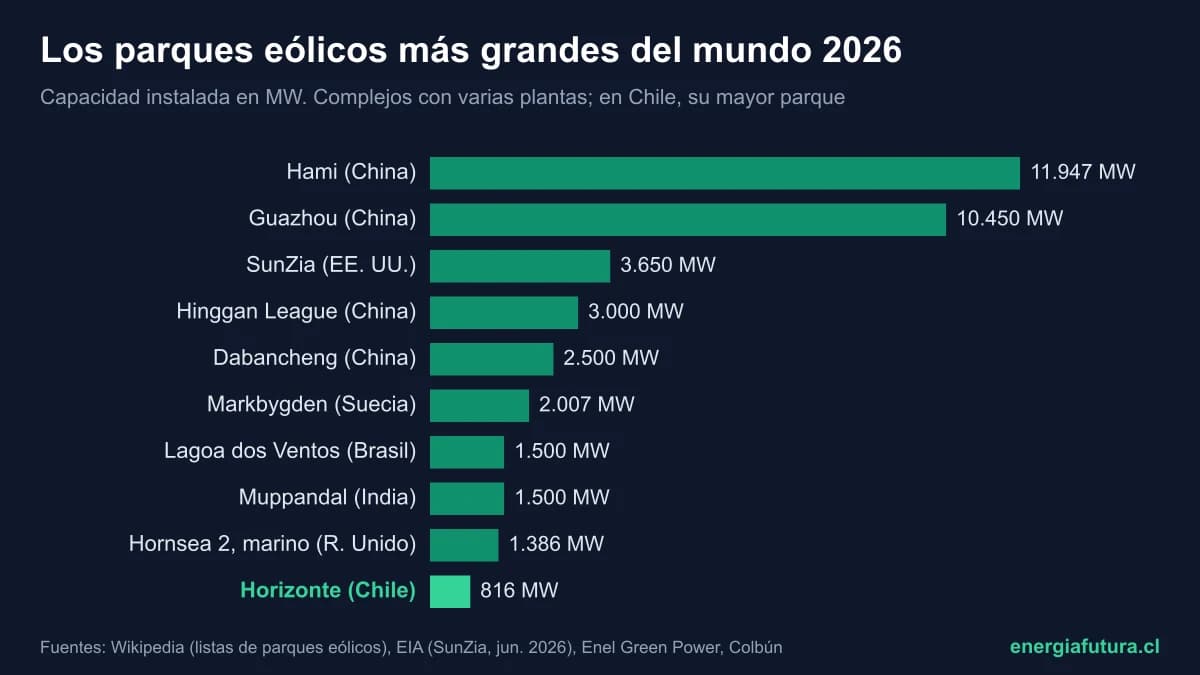 El parque eólico más grande del mundo 2026: ranking de los mayores parques eólicos