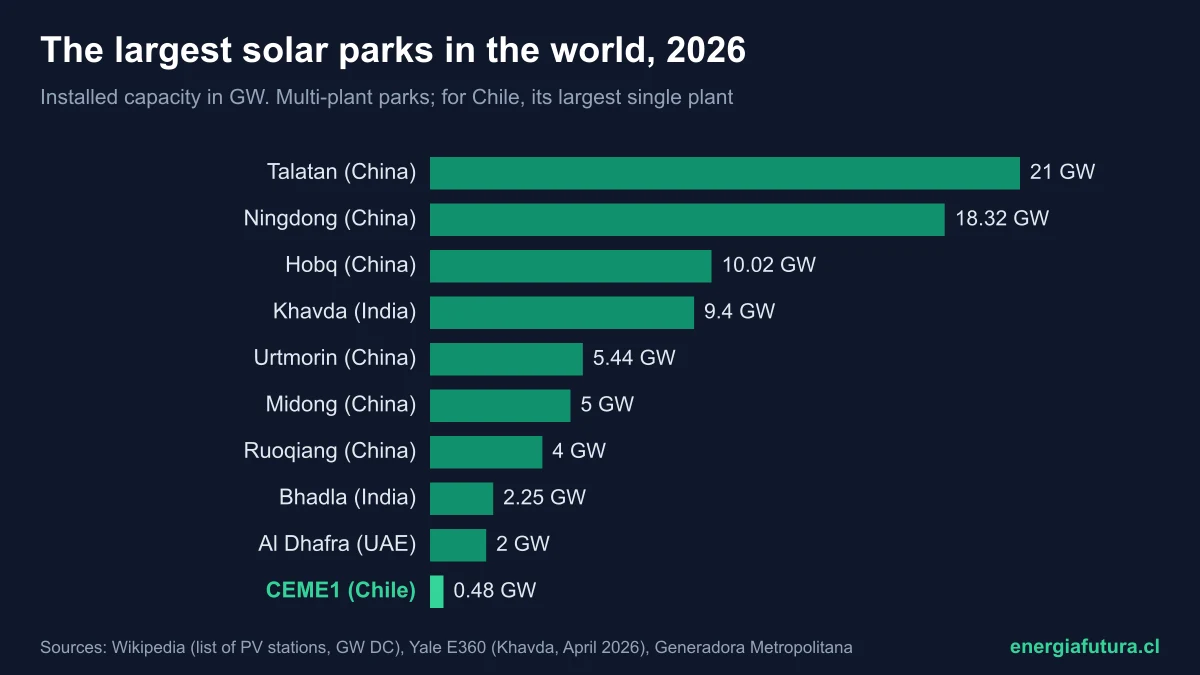 The largest solar power plant in the world 2026: ranking of the biggest solar parks