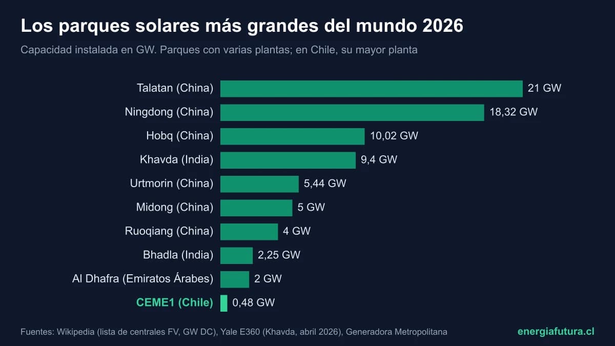 La planta solar más grande del mundo 2026: ranking de los mayores parques solares