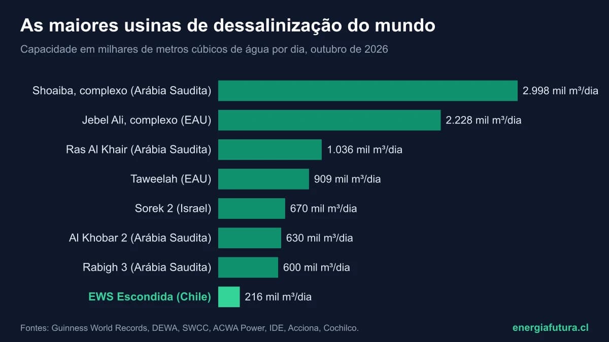 A maior usina de dessalinização do mundo 2026: ranking das maiores usinas de dessalinização