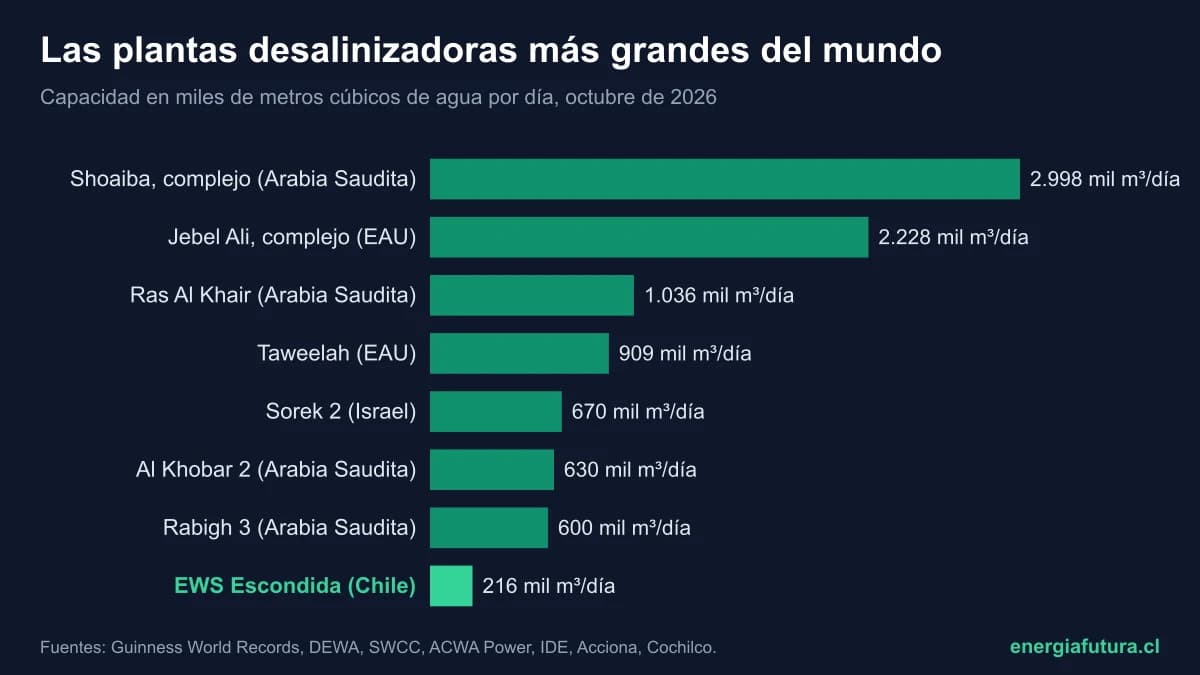 La planta desalinizadora más grande del mundo 2026: ranking de las mayores plantas de desalinización