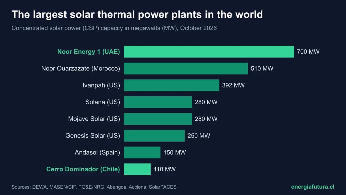 The largest solar thermal power plant in the world 2026: ranking of the biggest concentrated solar power (CSP) plants