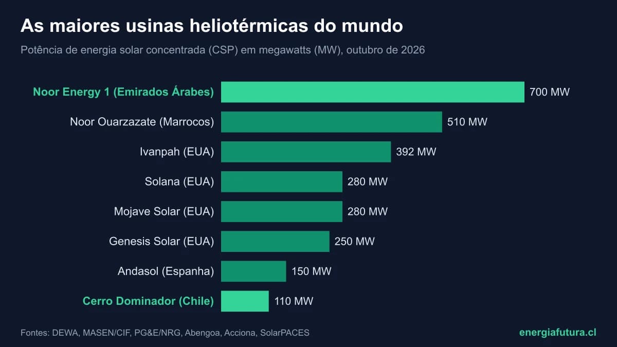 A maior usina heliotérmica do mundo 2026: ranking das maiores usinas de energia solar concentrada (CSP)