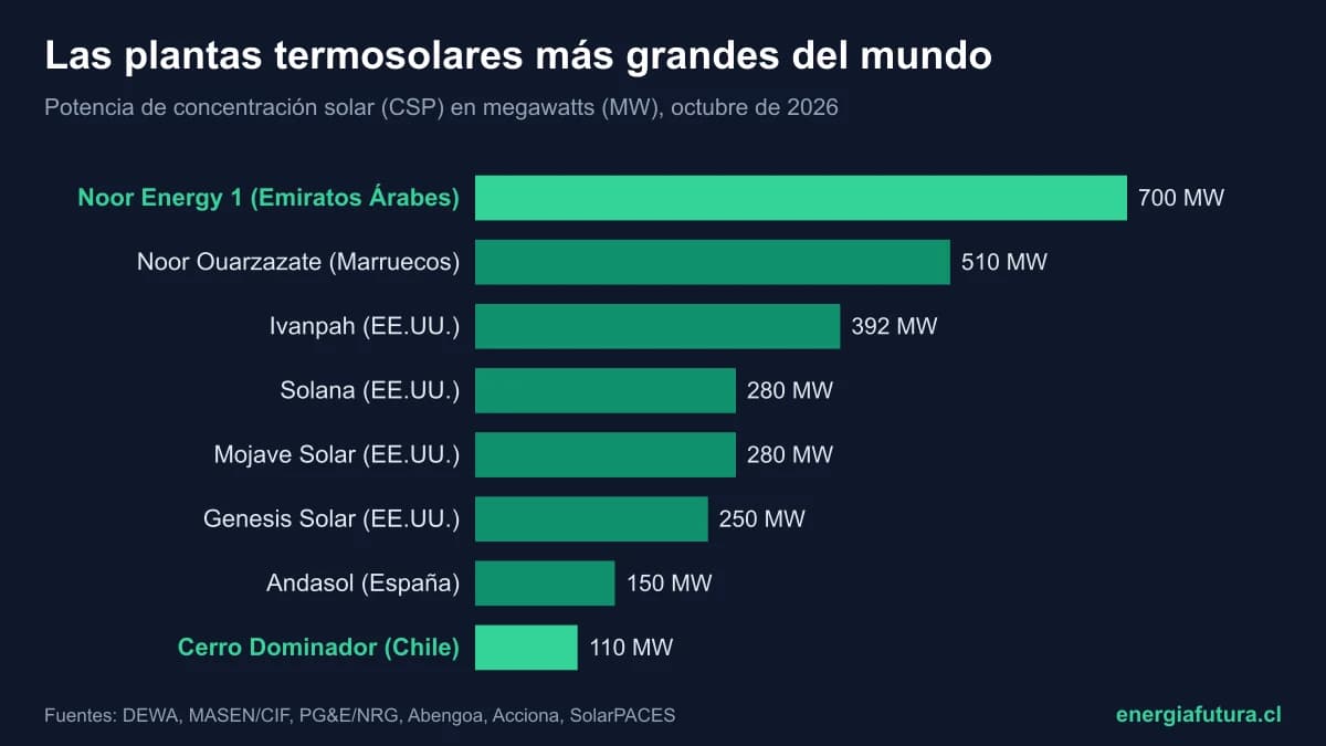 La planta termosolar más grande del mundo 2026: ranking de las mayores centrales de concentración solar (CSP)