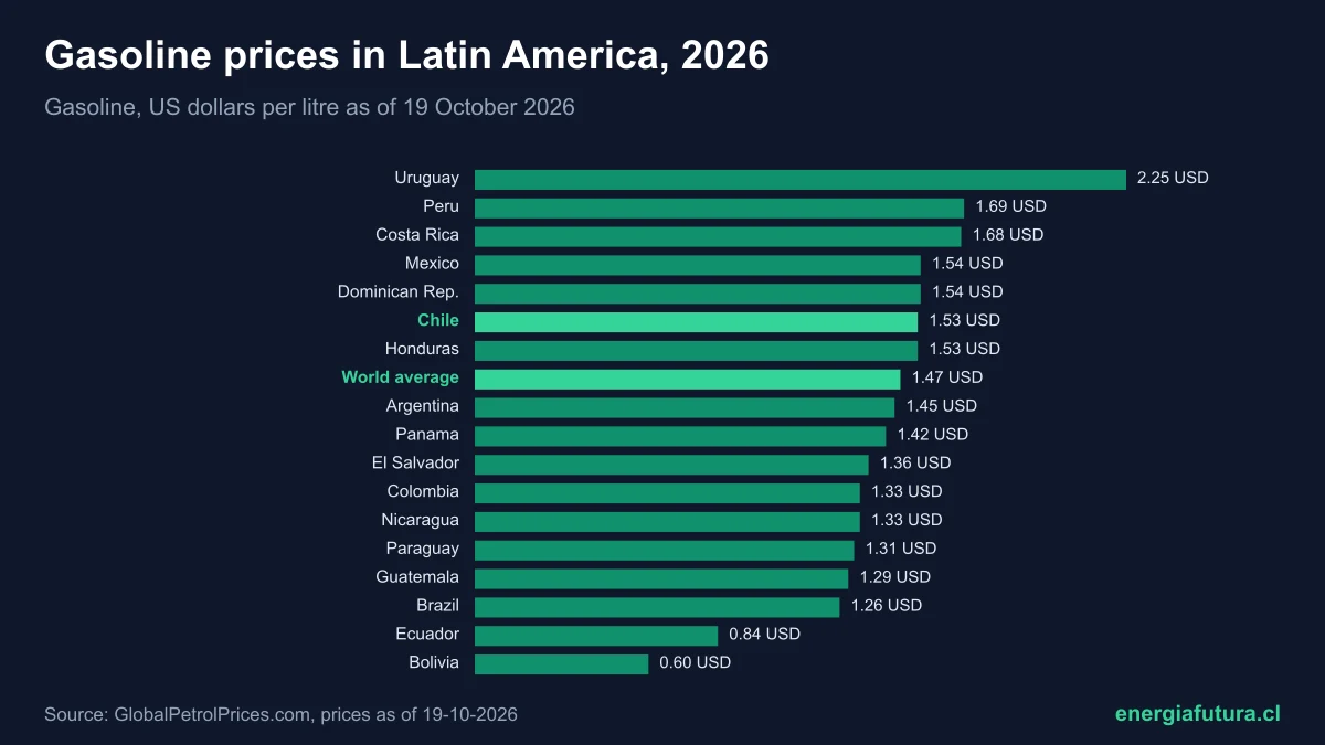 Gasoline prices in Latin America 2026: country ranking and where Chile stands