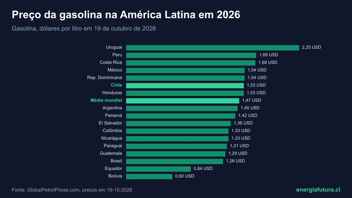 Preço da gasolina na América Latina 2026: ranking de países e o lugar do Chile