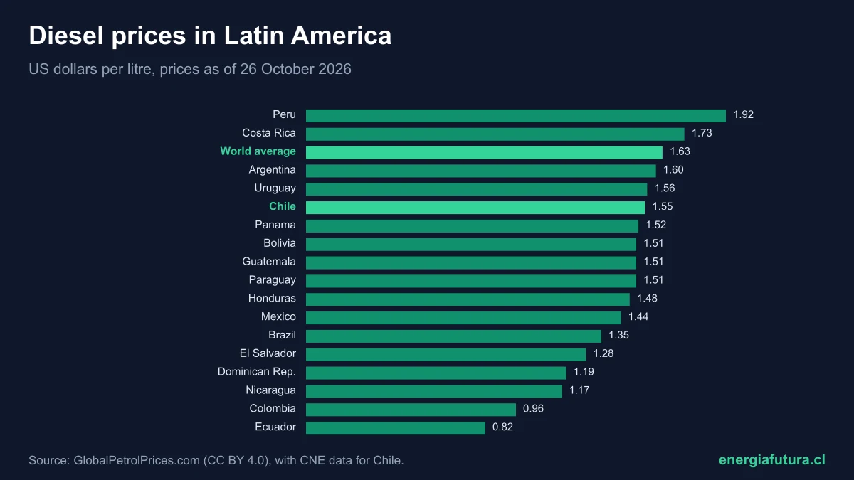 Diesel prices in Latin America 2026: country ranking and where Chile stands