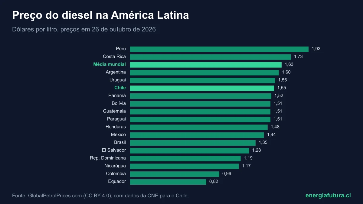 Preço do diesel na América Latina 2026: ranking de países e a posição do Chile