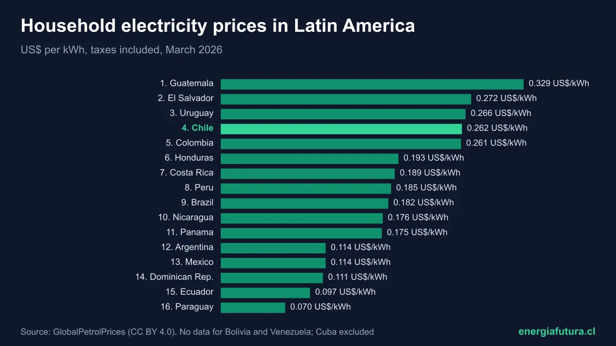 Electricity prices in Latin America 2026: ranking by country and where Chile stands