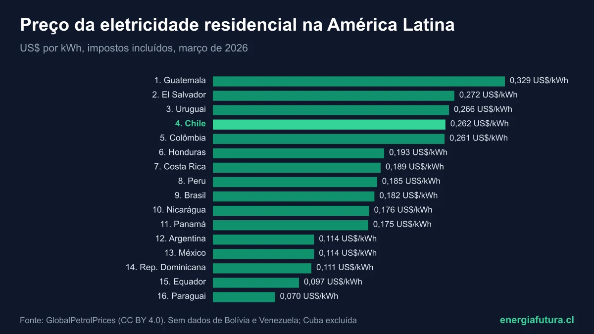 Preço da eletricidade na América Latina 2026: ranking de países e a posição do Chile