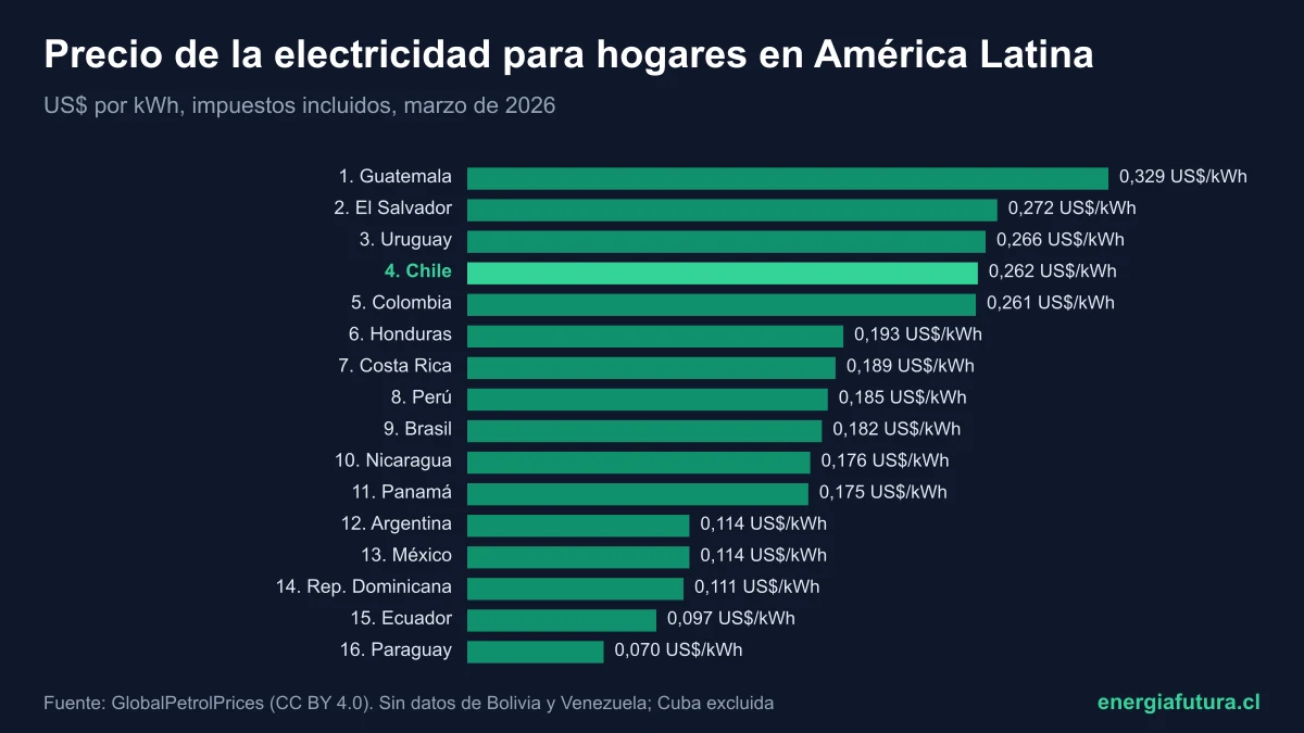 Precio de la electricidad en América Latina 2026: ranking de países y el lugar de Chile