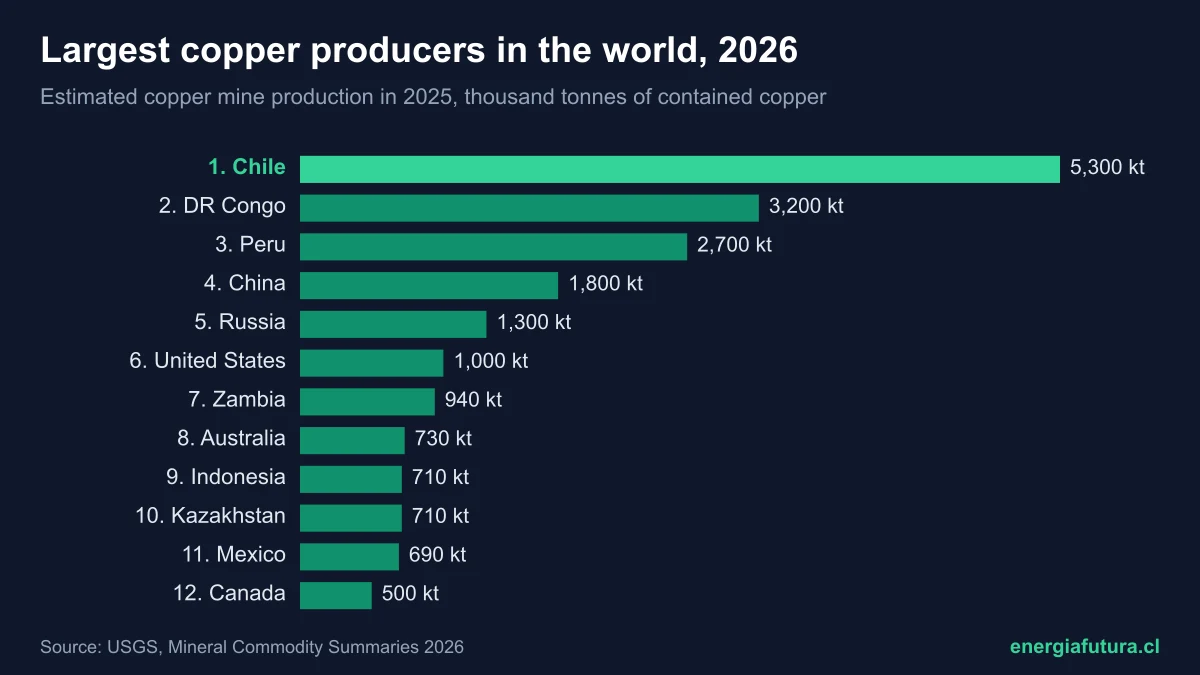 Largest copper producing countries in the world 2026: ranking and Chile's place