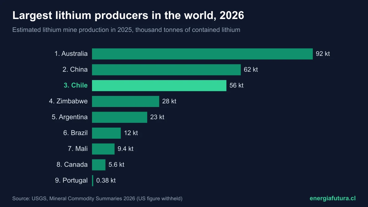 Largest lithium producing countries 2026: world ranking and where Chile stands