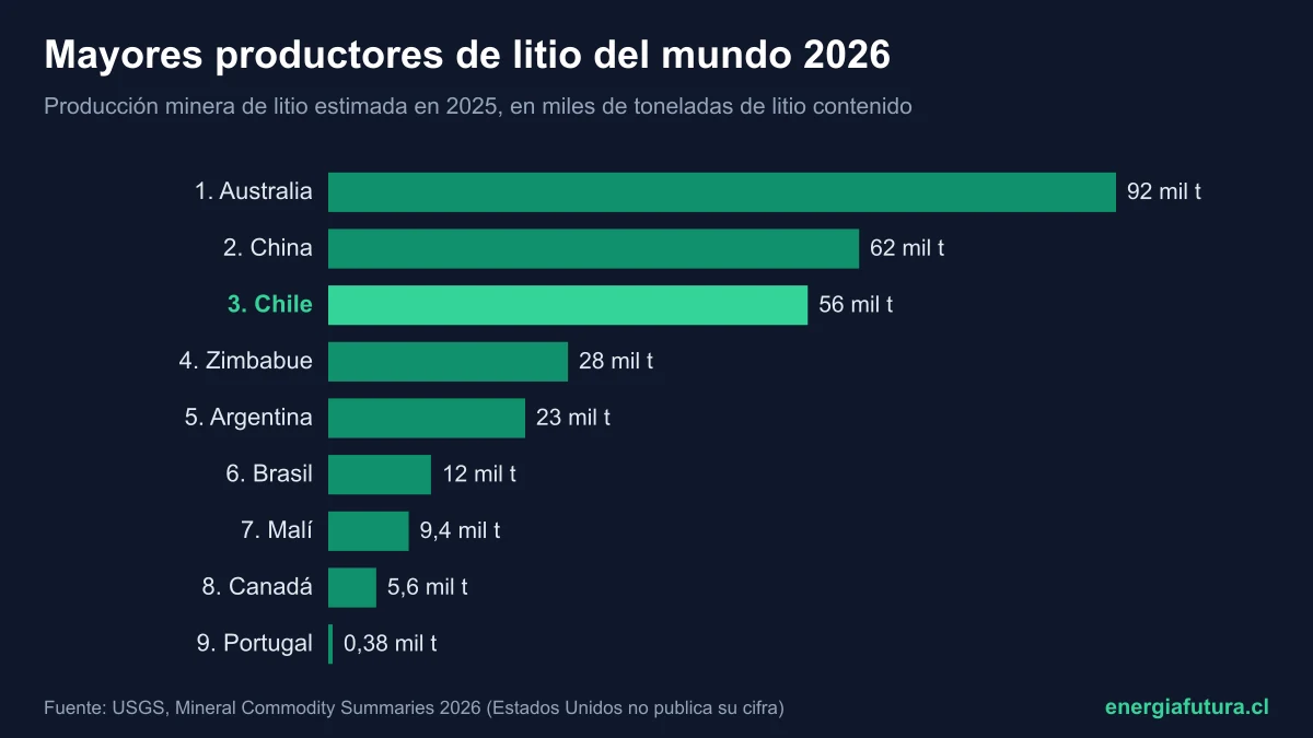 Mayores productores de litio del mundo 2026: ranking de países y el lugar de Chile