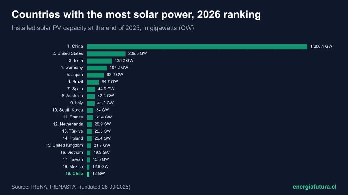 Countries with the most solar power 2026: world ranking by installed capacity and Chile's place