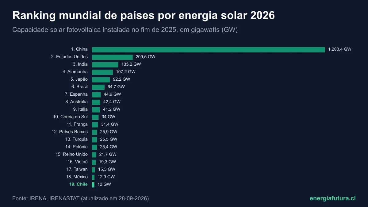 Ranking mundial de países por energia solar 2026: capacidade instalada e o lugar do Chile