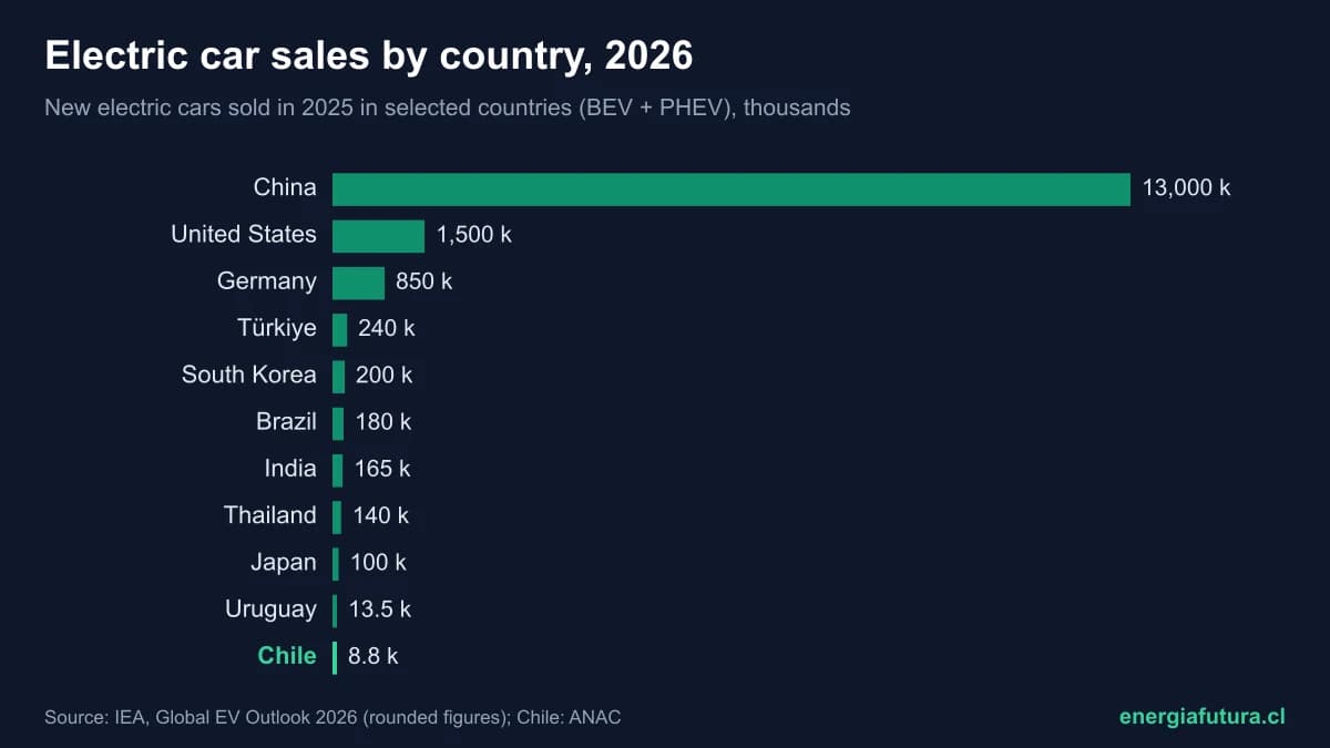 Electric car sales by country 2026: world ranking and where Chile stands