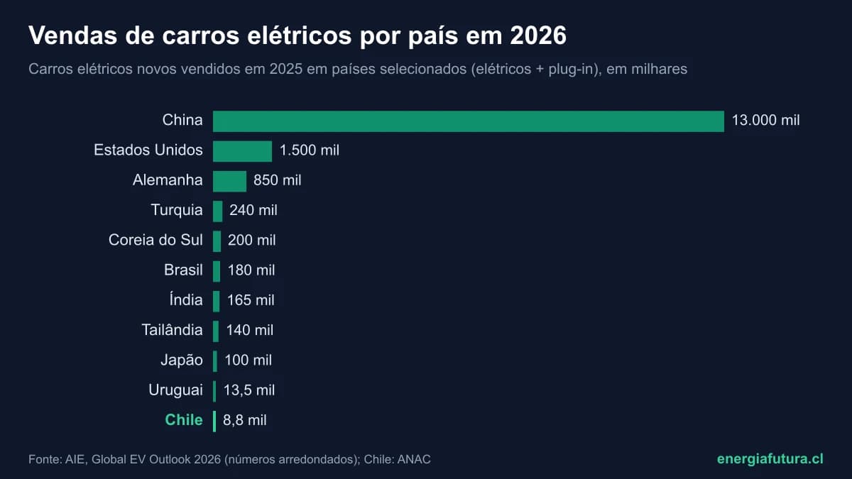 Vendas de carros elétricos por país em 2026: ranking mundial e o lugar do Chile
