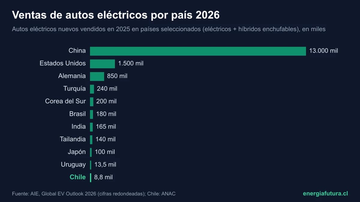 Ventas de autos eléctricos por país 2026: ranking mundial y el lugar de Chile